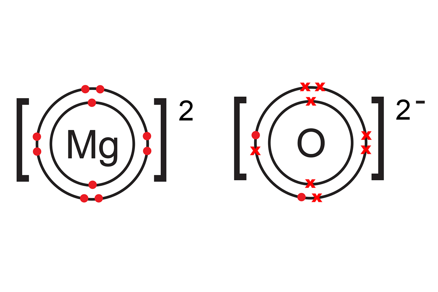 Magnesium is now positive so it is Mg2+ and oxygen is negatively charged so it is an Oxide ion O2-